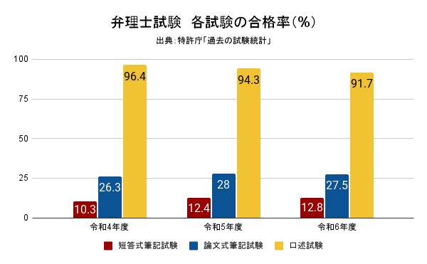 令和4年度〜令和6年度 弁理士試験 短答式試験・論文式試験・口述試験ごとの合格率